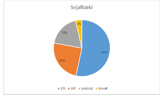 snjalltaeki