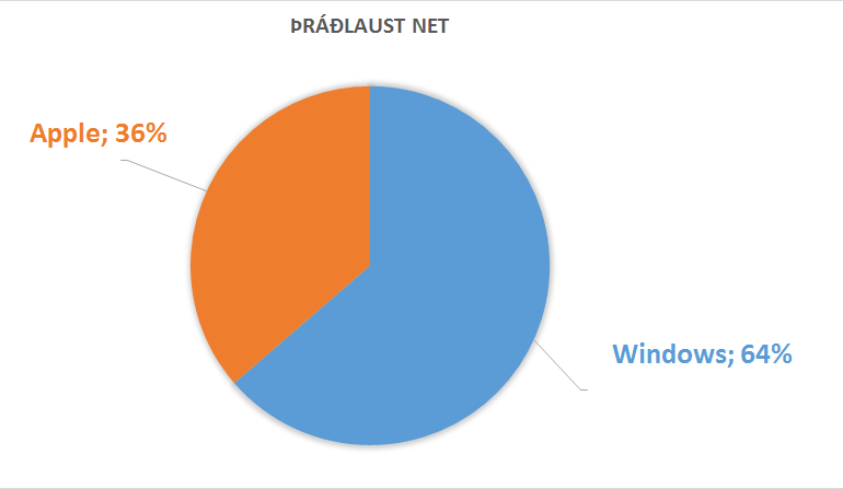 Apple vs Windows notendur á þráðlausu neti