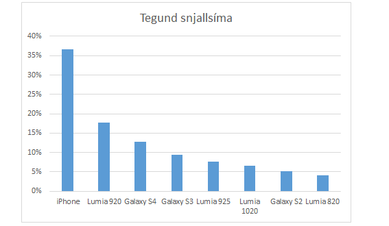 snjalltaeki_tegund