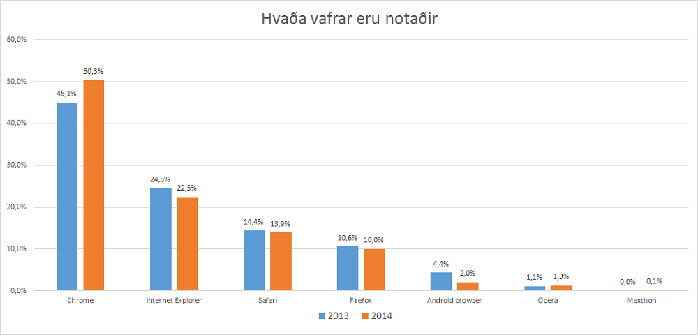 vafrar